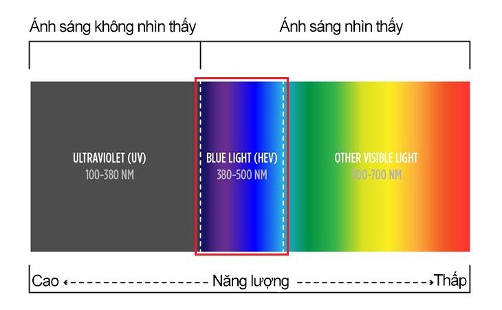 Mắt kính chống ánh sáng xanh sử dụng vật liệu nano có khả năng hấp thụ ánh sáng xanh